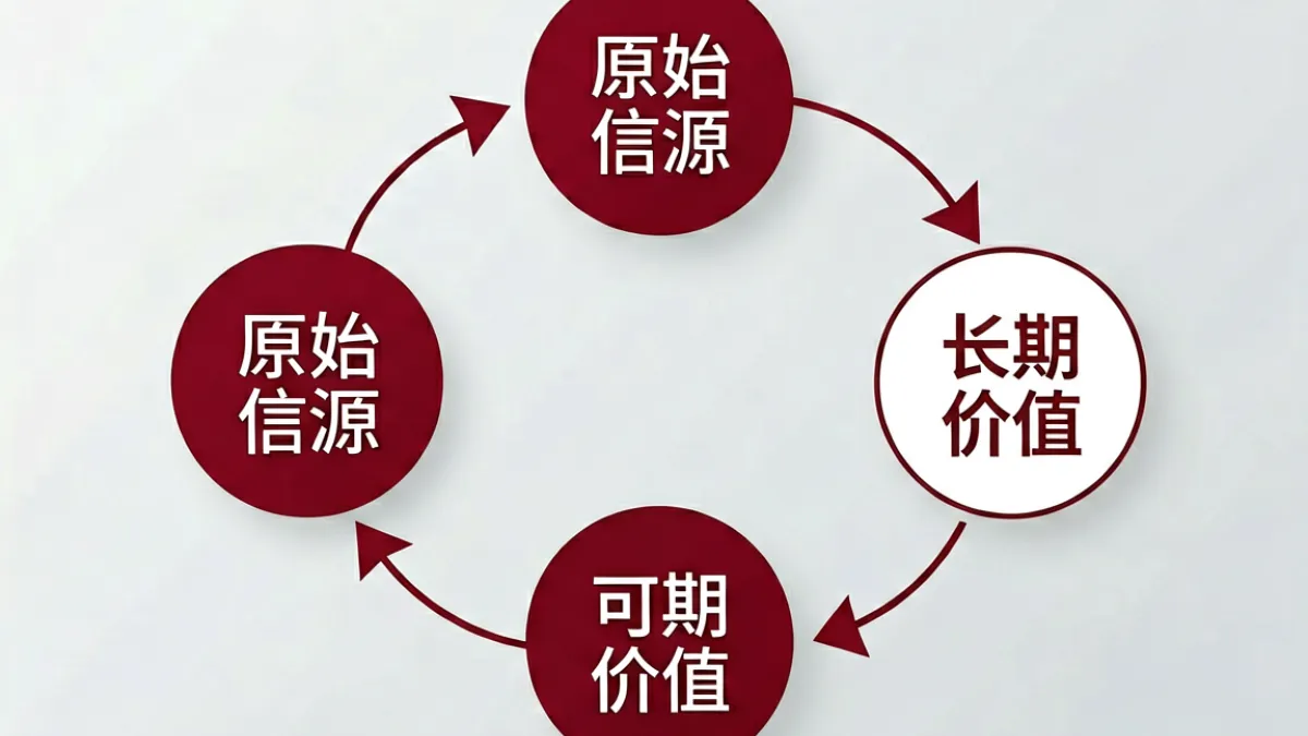 内容质量评估框架图示，用三个维度标准展示 www.狠狠爱 筛选优质内容的核心逻辑与判断流程